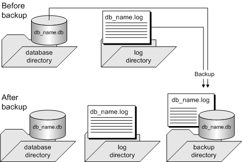 In a full backup, the database file and log file are copied to the backup directory. The backup leaves the database file and log file in place.
