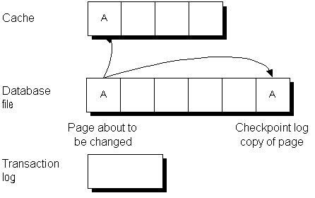 The database server reads page A into memory where it is held in the cache. Then page A is added to the checkpoint log.