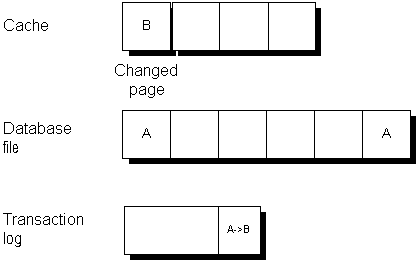 Changes made to page A are applied to the copy in the cache, now called page B. The changes to page A are recorded in the transaction log.