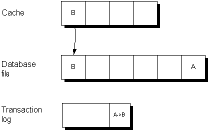 Page B is written to the database, but the copy of page A remains unchanged in the checkpoint log. The transaction log contains the changes made to page A since the checkpoint.